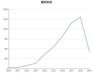 爛尾樓案件判決書(shū)數(shù)量